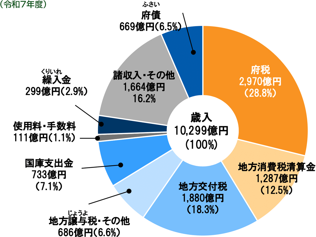 京都府の歳入グラフ