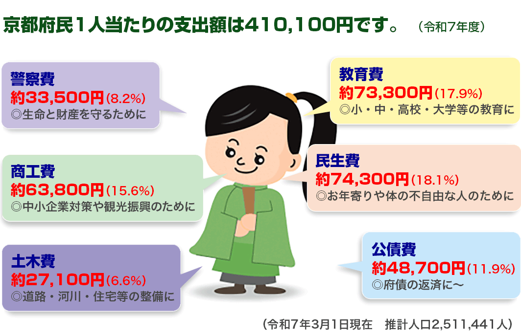 令和5年度、１年間に府民１人当たりに使われるお金は405,<!--円です