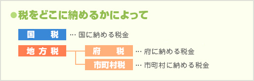 税をどこに納めるかによって