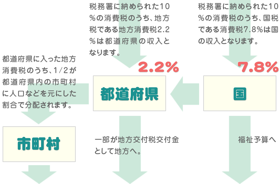 消費税の仕組み図